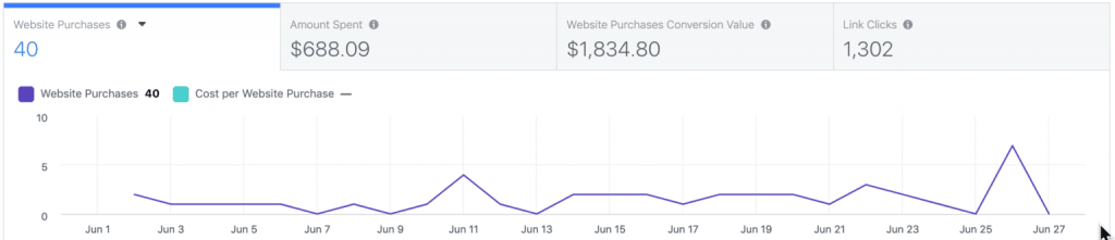 Postitive facebook ads results