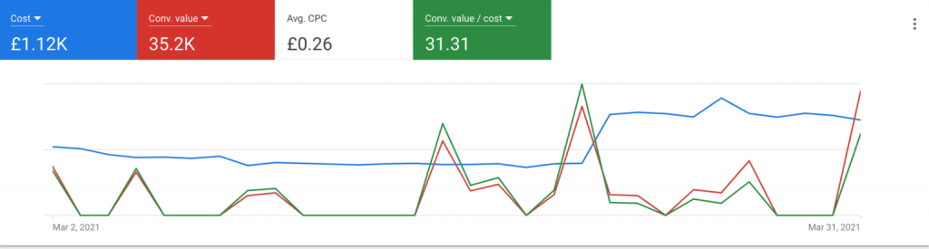 results for google shopping ads