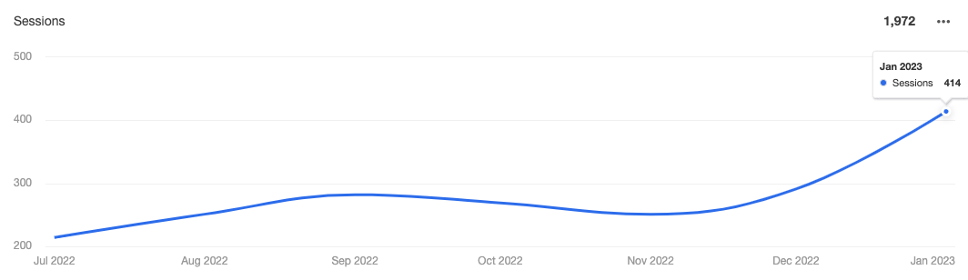 SEO Results