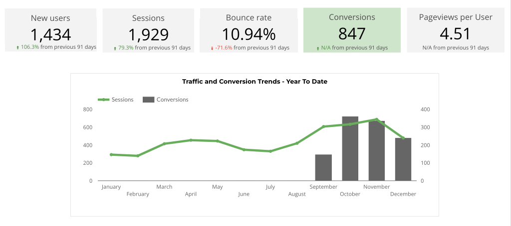 Organic traffic growth showing